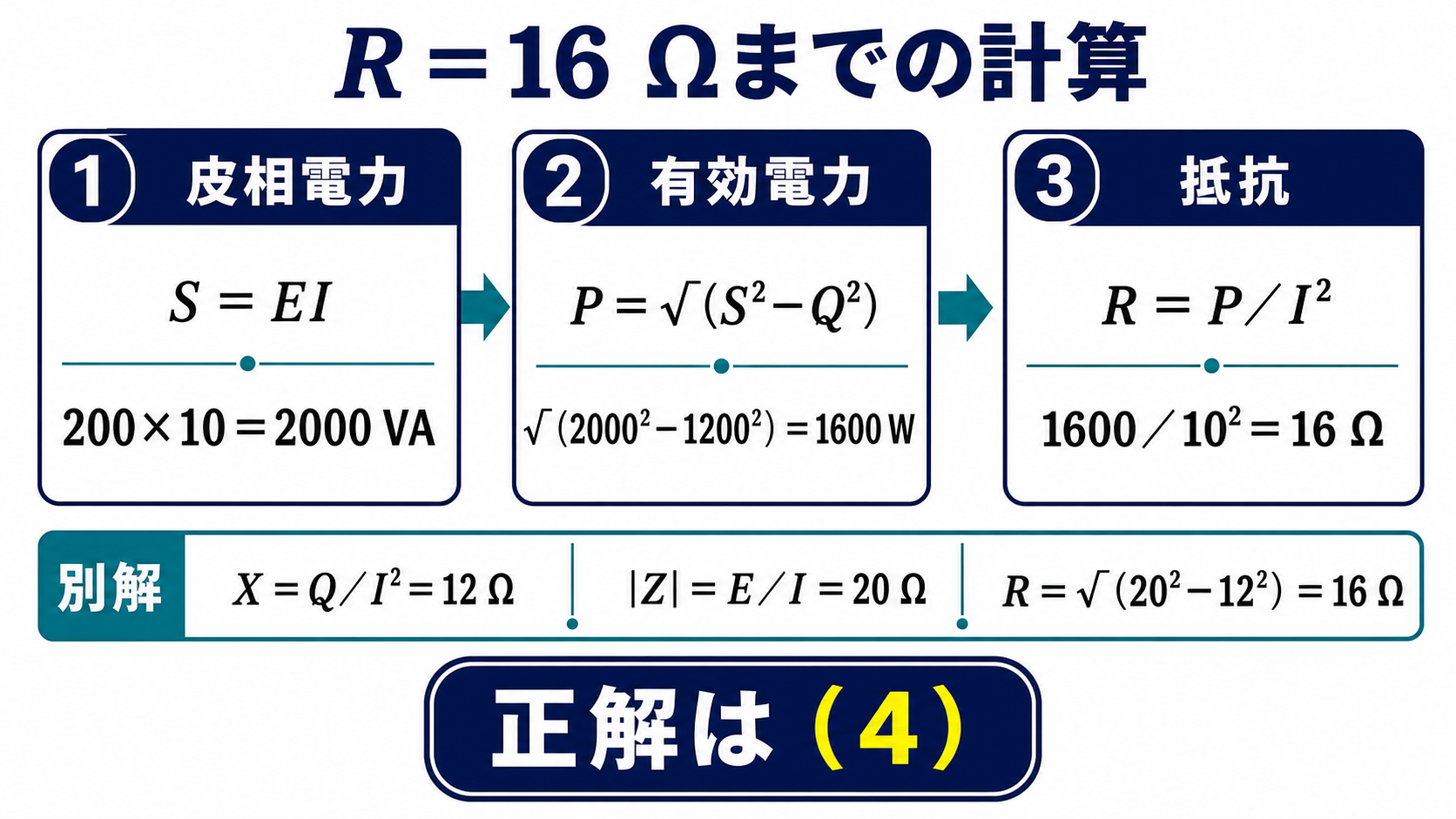 平成24年度理論問8の問題解説。皮相電力2000ボルトアンペア、有効電力1600ワット、抵抗16オームを順に計算し、別解と正解4を示す図