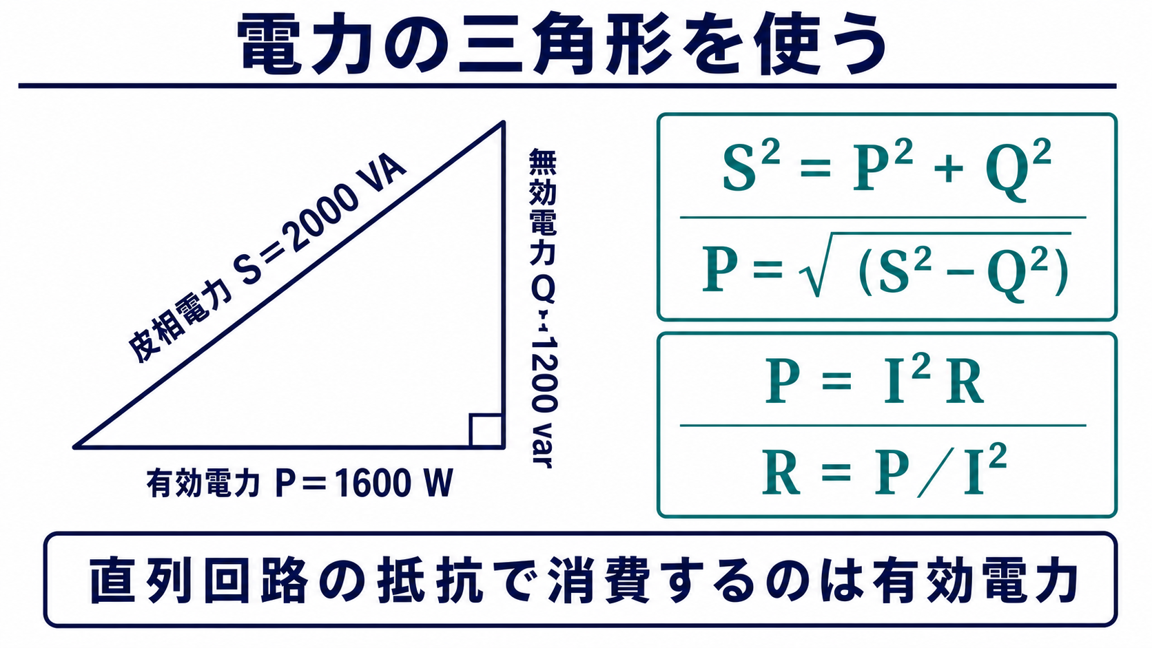 有効電力1600ワット、無効電力1200バール、皮相電力2000ボルトアンペアの電力三角形と、直列回路の抵抗を求める式を示すポイント解説図