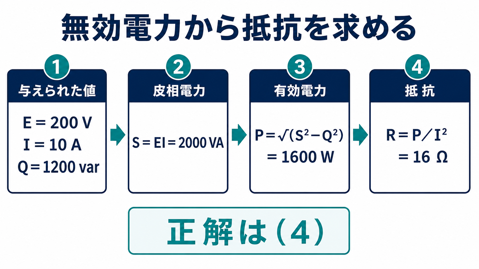 平成24年度理論問8の出題ポイント。電圧200ボルト、電流10アンペア、無効電力1200バールから皮相電力、有効電力、抵抗の順に求め、正解4を示す図