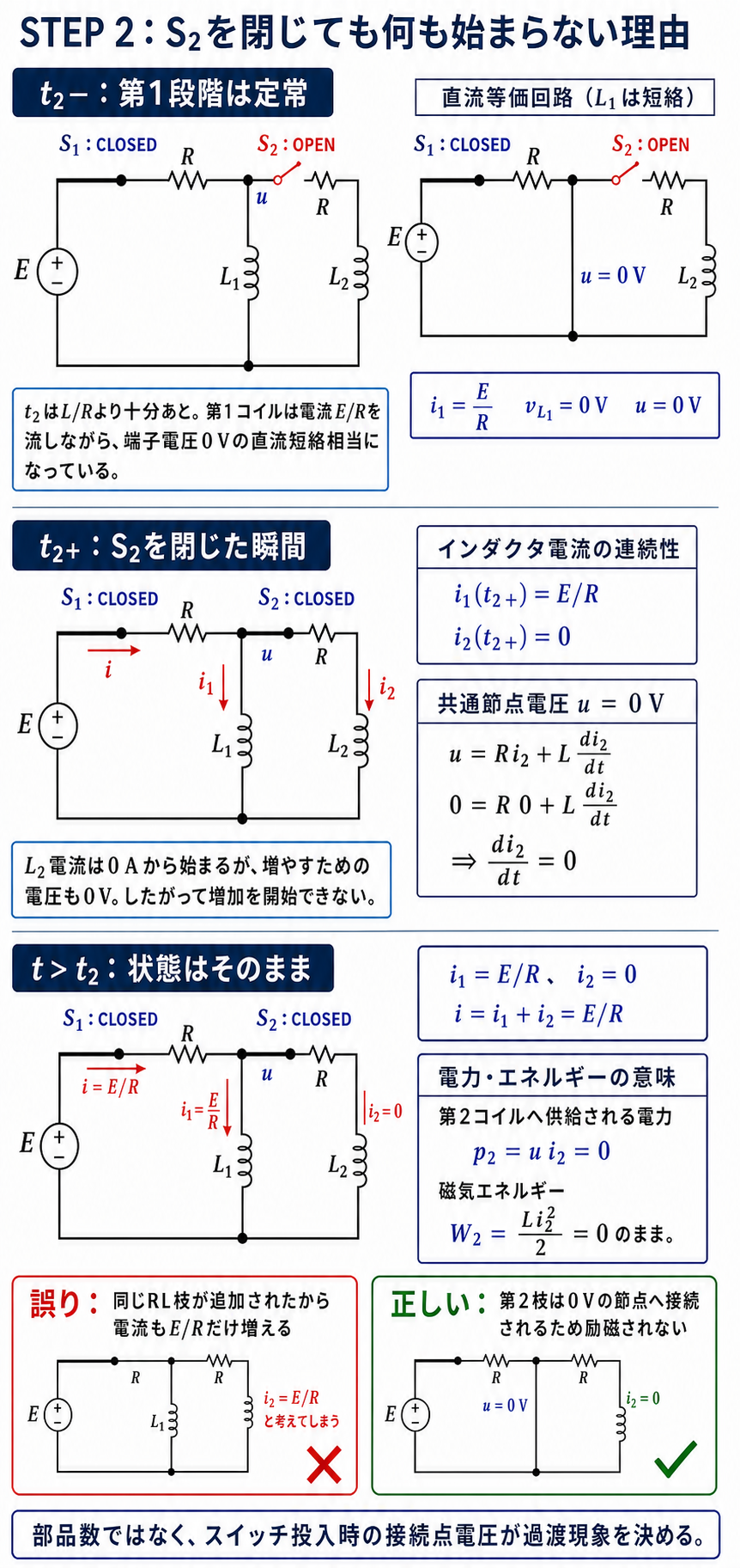 t2直前の第1コイル短絡相当、S2投入直後の電流連続性、節点電圧0 V、第2枝の電力と磁気エネルギーが0のままであることを説明