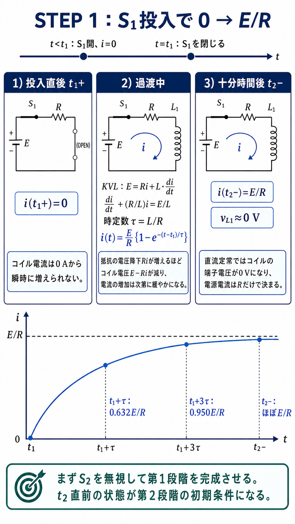 S1投入直後、過渡中、十分時間後のRL等価回路、KVL、時定数L/R、0からE/Rへ上昇する電流波形を説明