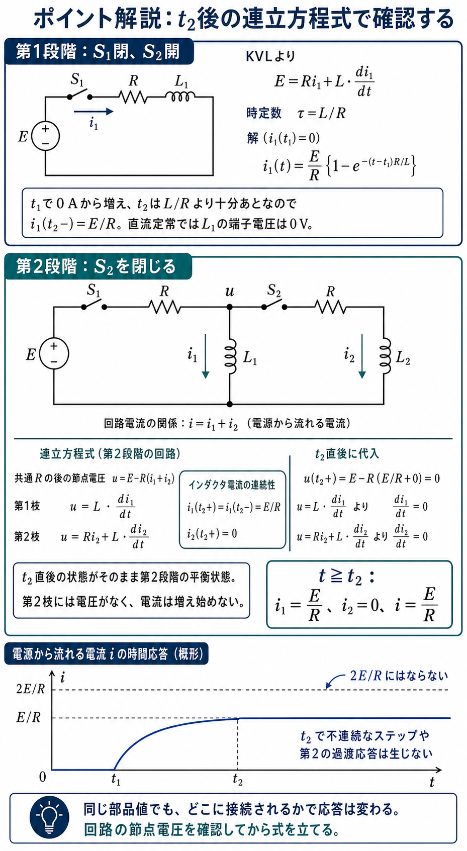 第1段階のRL応答と第2段階の節点電圧・二枝の連立方程式から、S2投入後もi1がE/R、i2が0となることを導出
