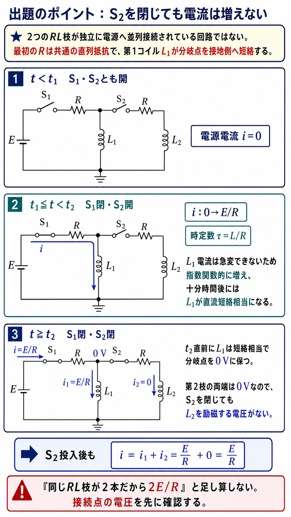 S1とS2の三つの状態を分け、共通直列抵抗、第1コイルによる0 Vクランプ、第2枝電流0、電源電流E/R維持を回路図で説明