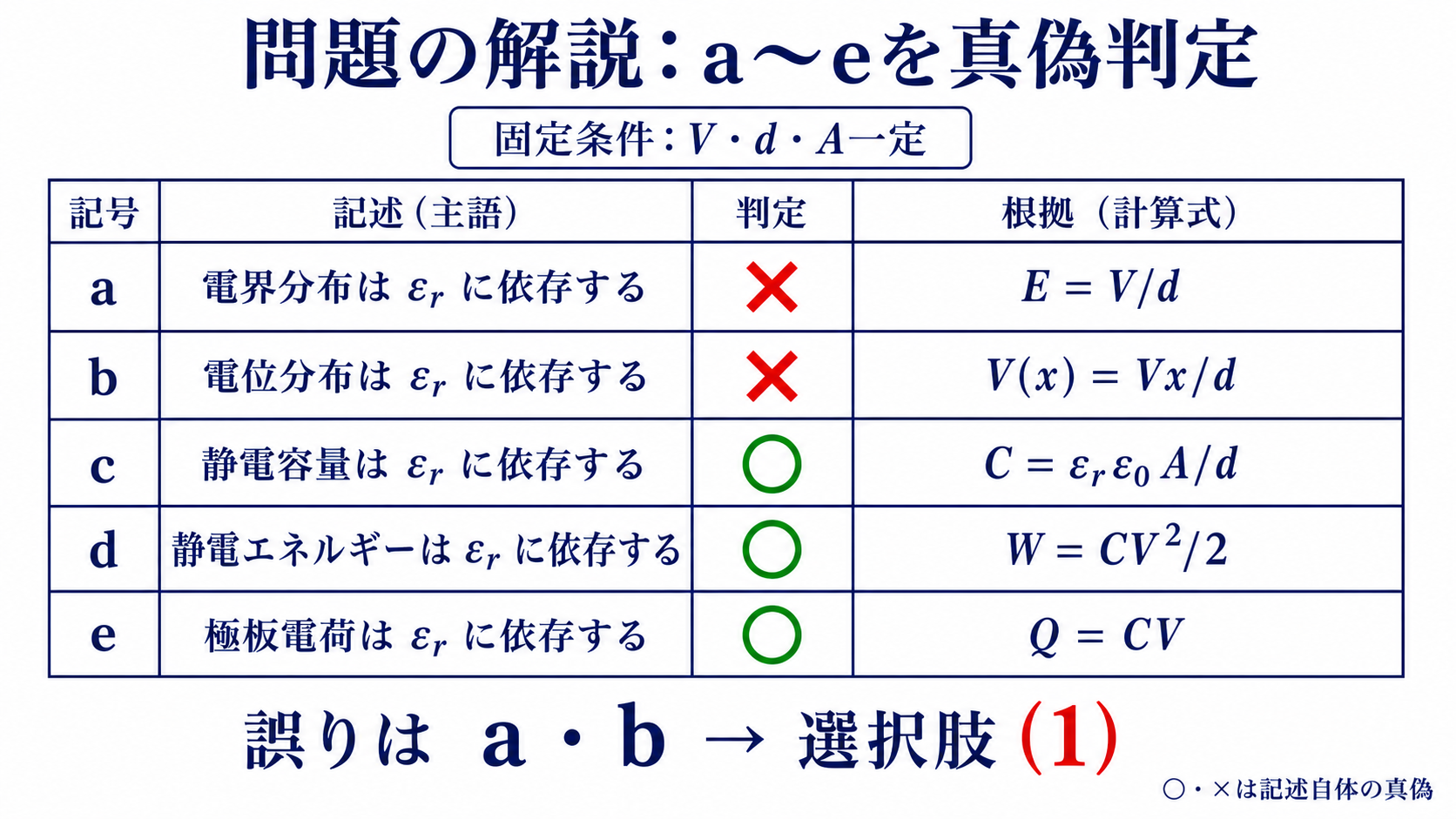 記述aからeを真偽判定し誤りa・bから選択肢1を導く一覧図