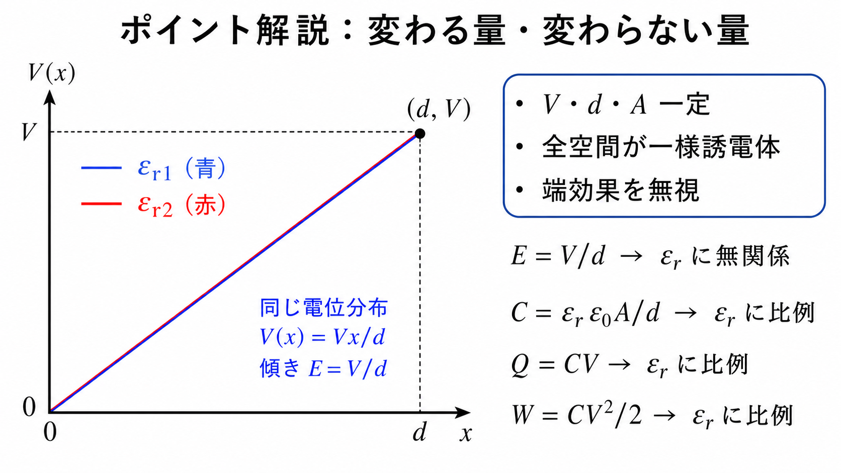 電圧一定の平行板コンデンサでEと電位分布は不変、C・Q・Wは比誘電率に比例する関係図