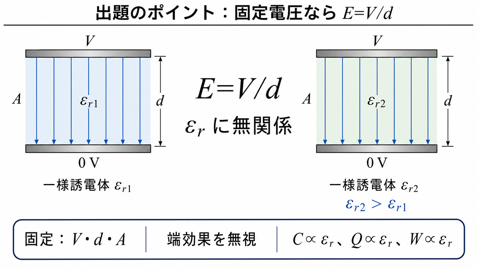 比誘電率を変えても固定電圧と極板間距離が同じなら電界が変わらないことを示す平行板コンデンサの比較図