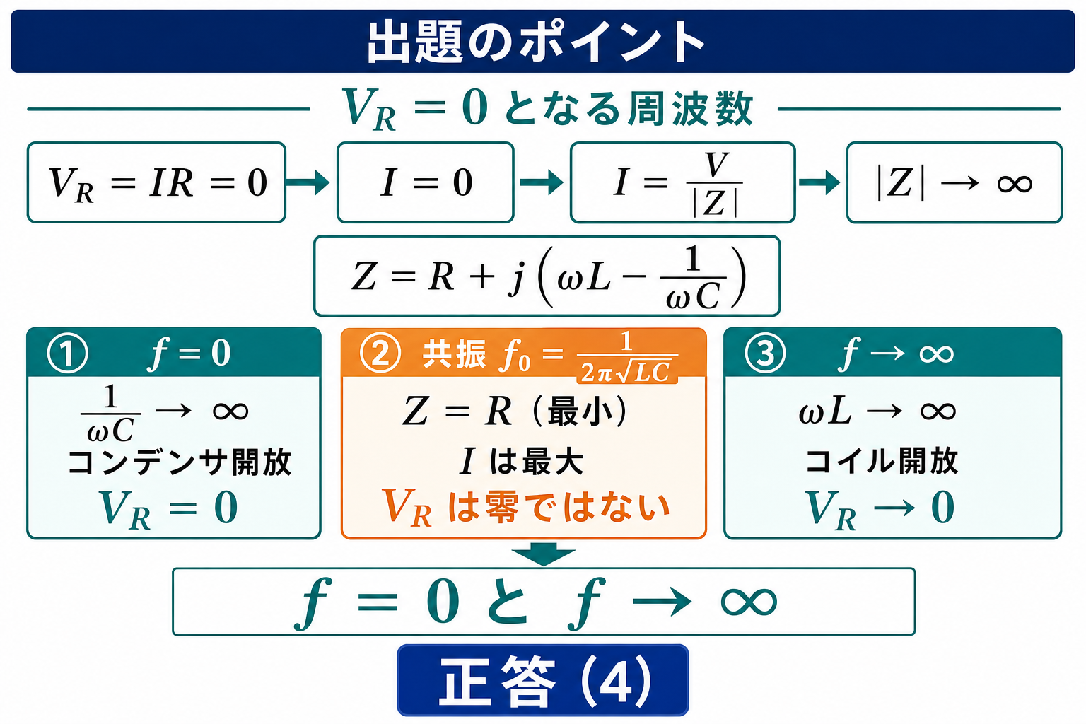 平成25年度理論問10の出題ポイント。抵抗端子電圧が零になる条件を電流零とインピーダンス無限大から考え、周波数零と無限大で正答4を示す図
