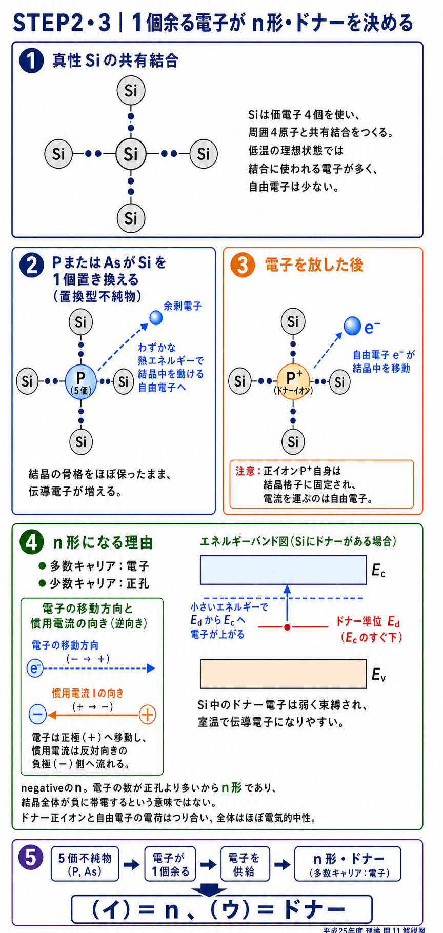 Siの共有結合へPを置換したときの余剰電子、ドナー正イオン、n形の多数キャリヤ、ドナー準位を段階的に示す解説