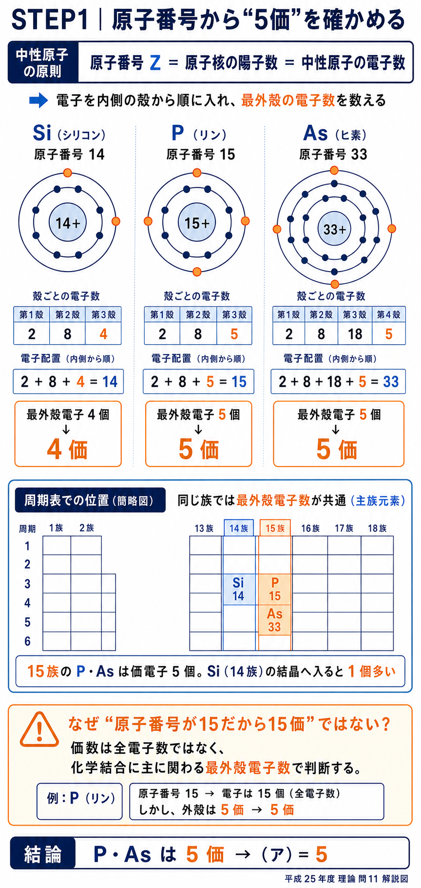 Si、P、Asの原子番号と殻ごとの電子配置を示し、最外殻電子数からSiは4価、PとAsは5価と導く解説