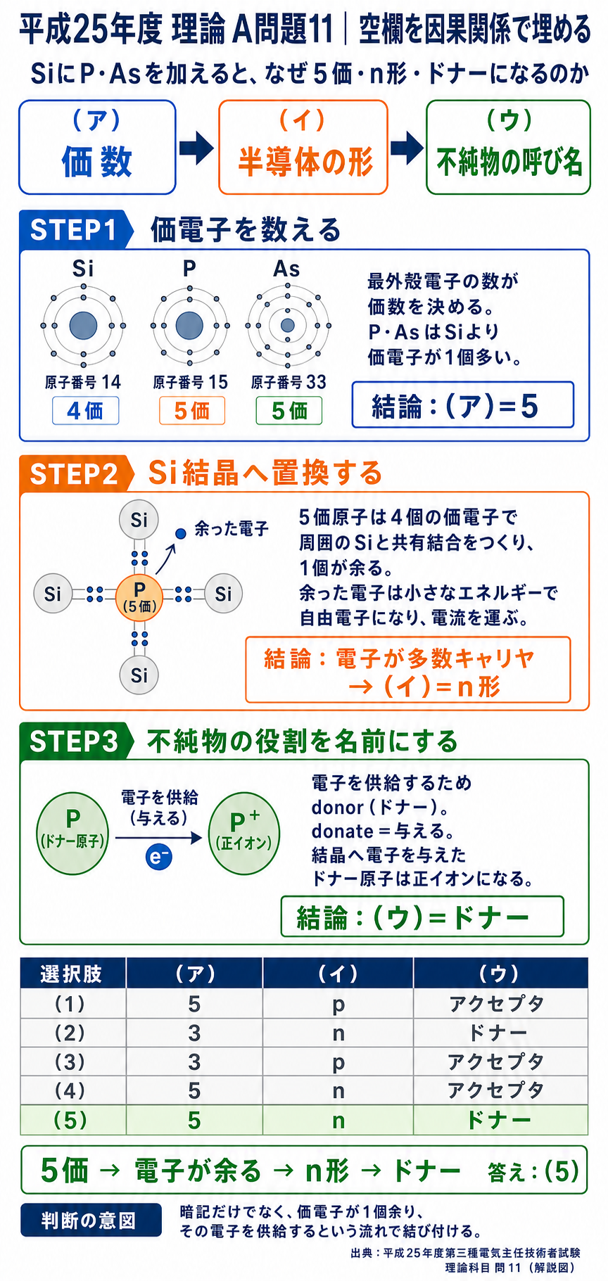 平成25年度理論A問題11について、5価不純物から余剰電子、n形、ドナーへ至る流れと公式5択を示し、正解5を確定する解説