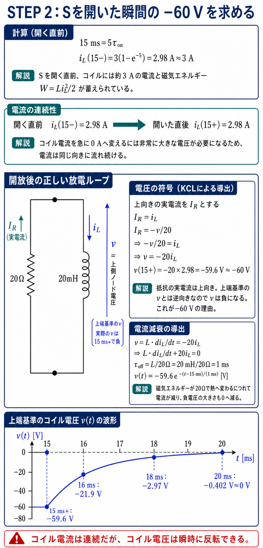 開放直前のコイル電流、開放後の20 Ωと20 mHの放電ループ、電流方向と符号、マイナス60 Vから0 Vへ戻る波形を導出