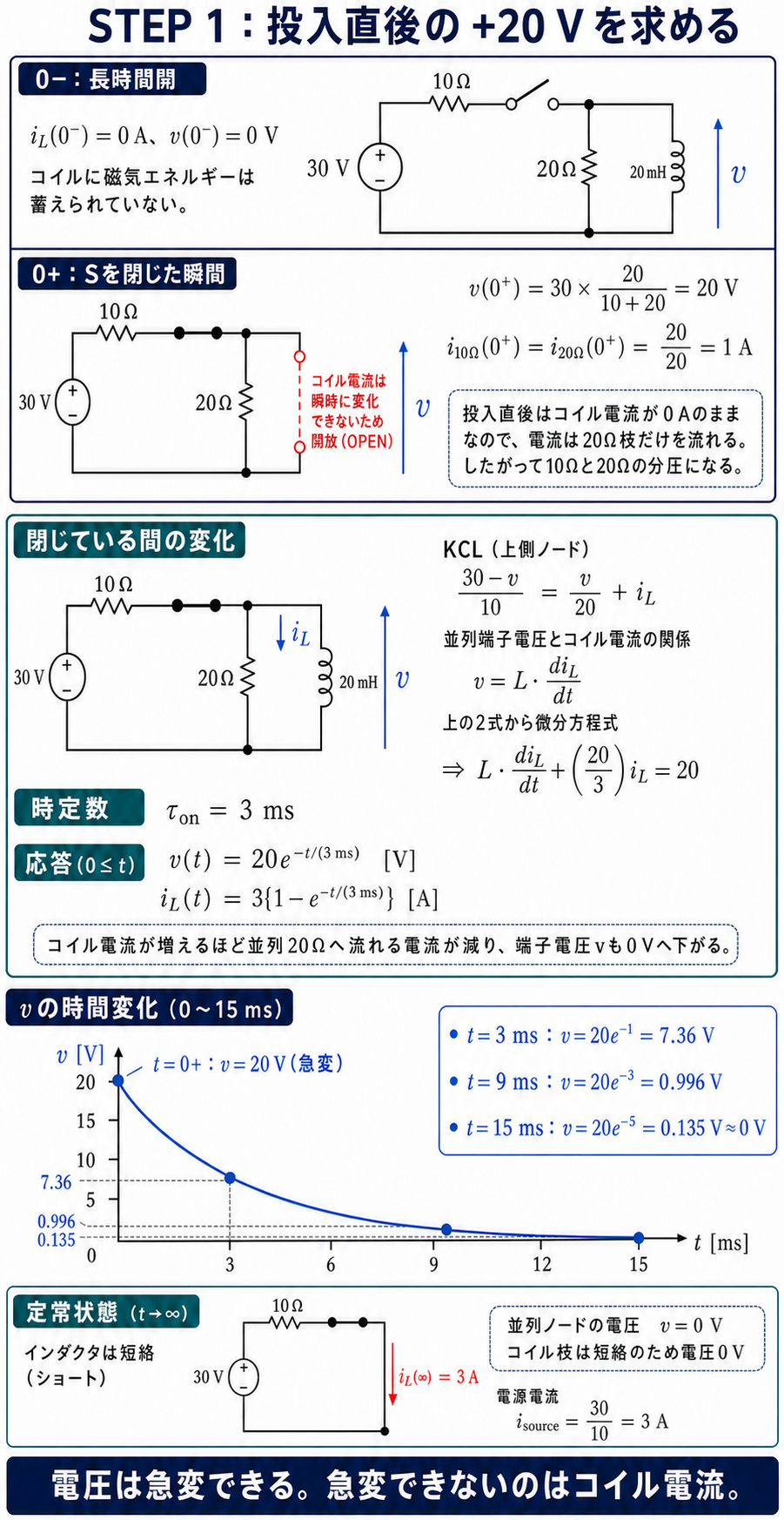 投入直後のコイル開放相当、電圧分割、KCL、微分方程式、20 Vから0 Vへ減衰する波形を説明