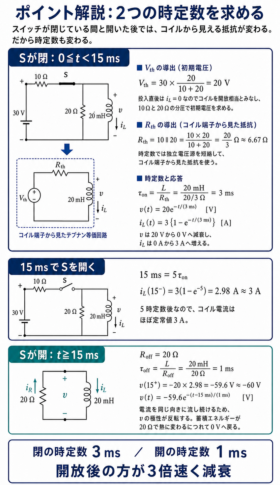 閉時のテブナン等価回路から時定数3 ms、開放後の20 Ω放電ループから時定数1 msと電圧式を導出