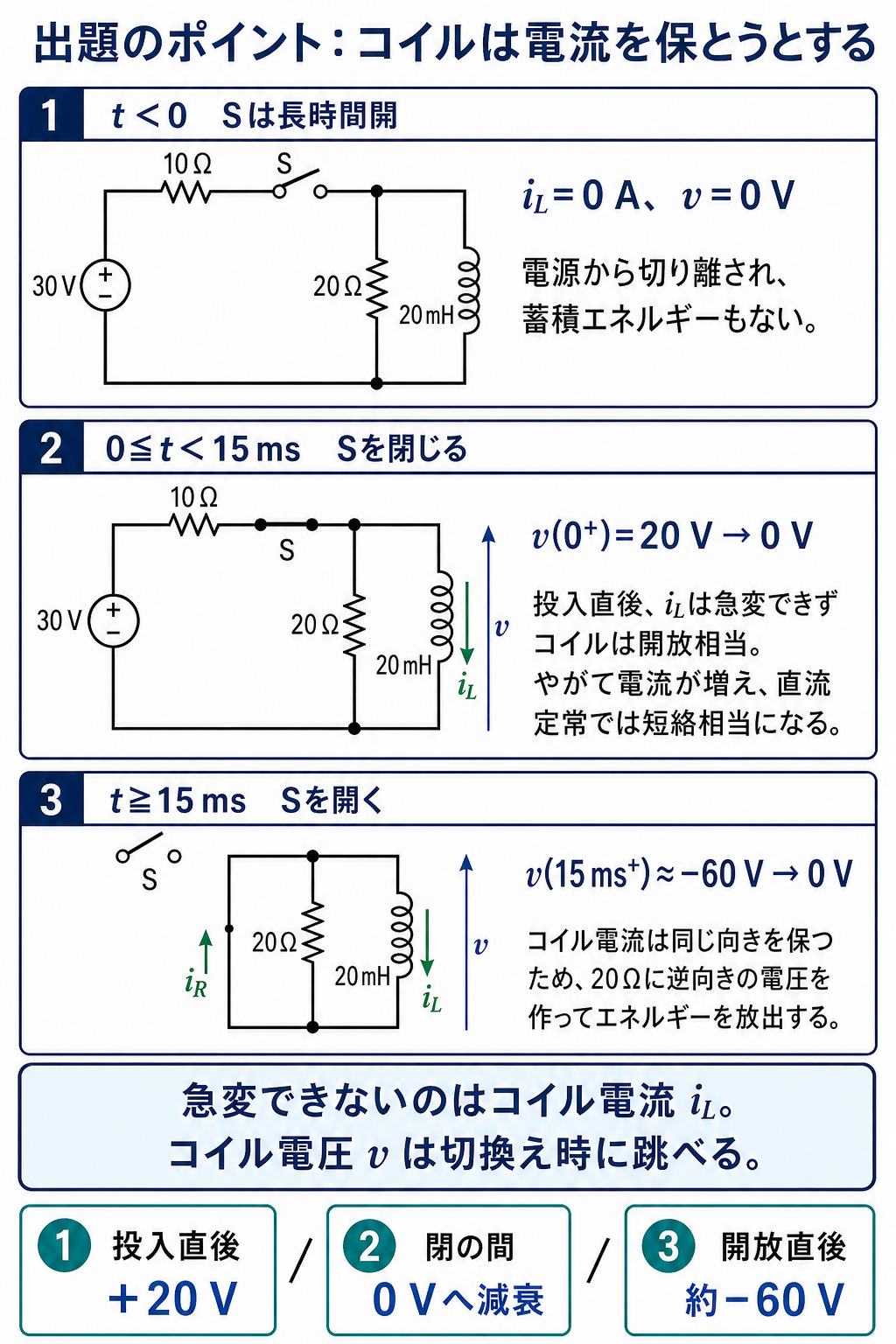 スイッチ開閉前後の三つの状態を分け、コイル電流の連続性、投入直後20 V、開放直後約マイナス60 Vを回路図で説明