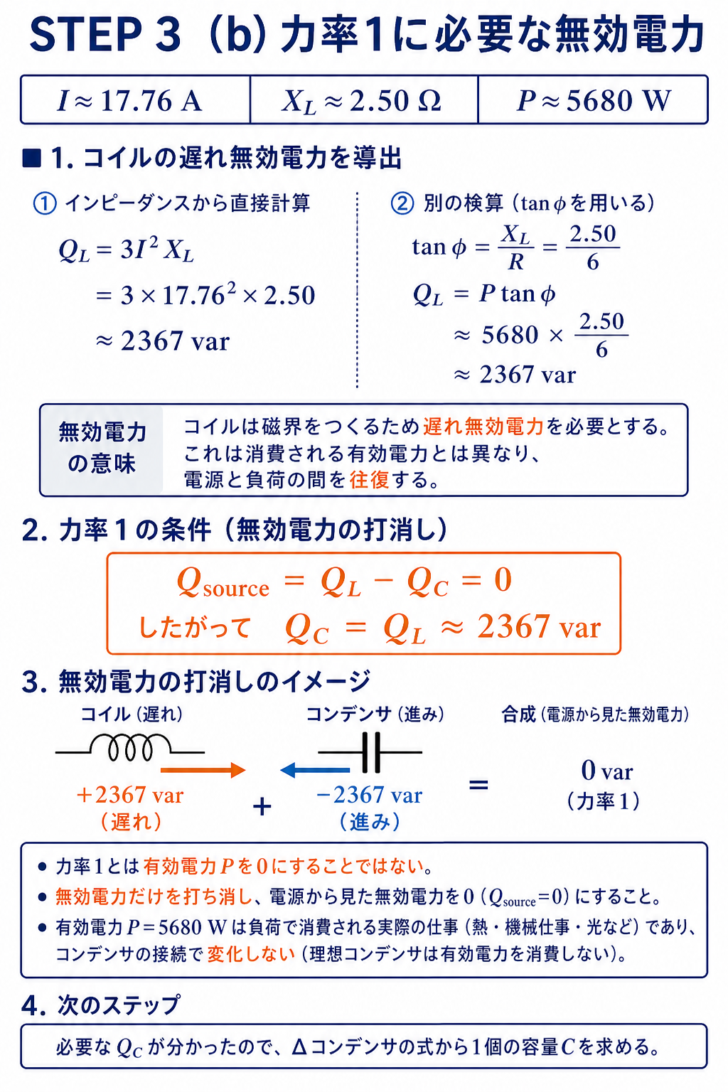 コイルの遅れ無効電力を3I二乗X_LとPタンジェントファイの2通りで2367varと求め、力率1には同じ大きさの進み無効電力が必要であることを示す解説