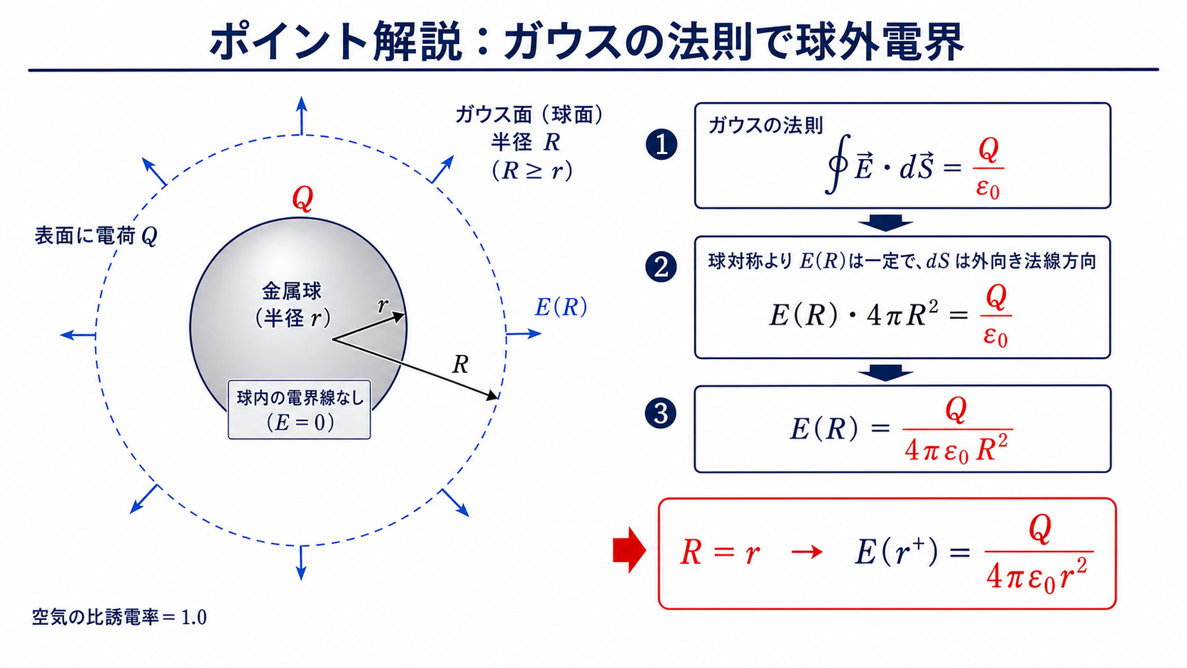 球形ガウス面にガウスの法則を適用して球外電界を導く図