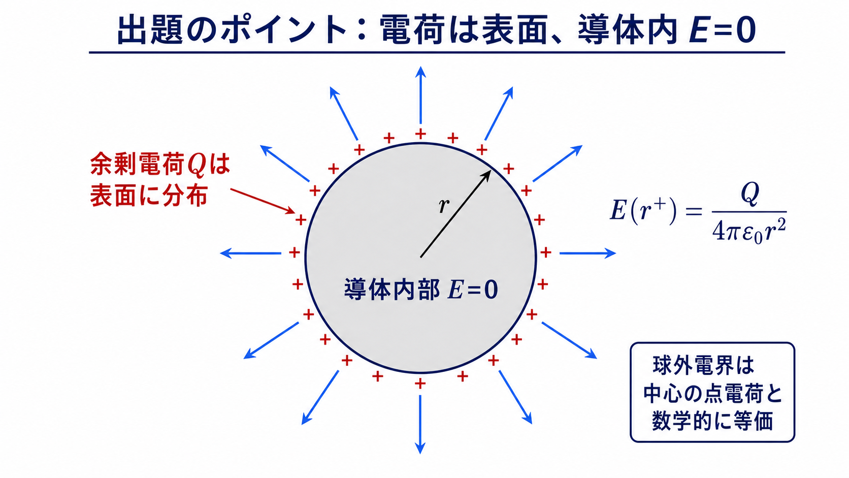 帯電した金属球の表面電荷と球表面直外の放射状電界