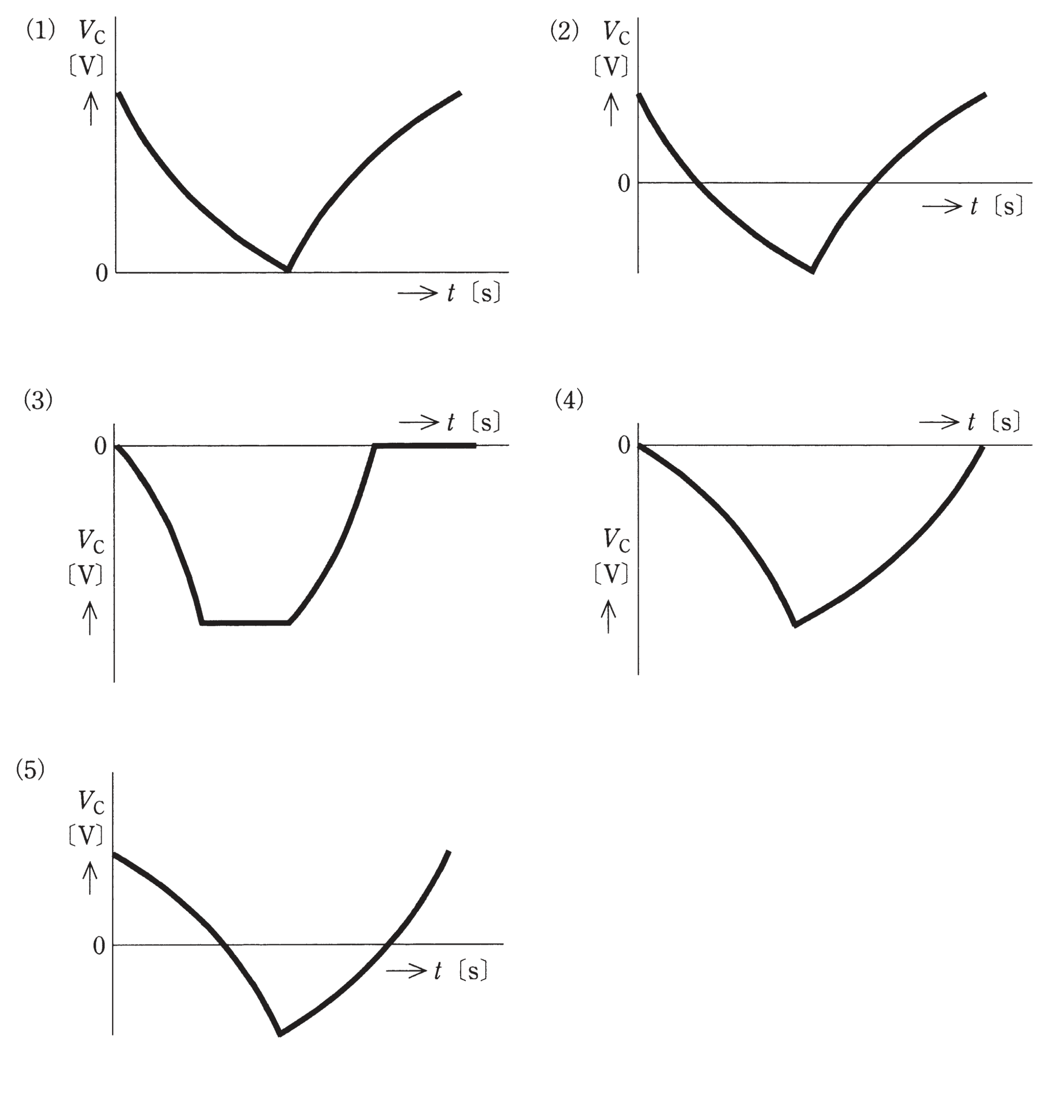 図 (b)の選択肢:コンデンサ端子電圧Vcの時間変化の波形(1)〜(5)(1周期分)(問題図)