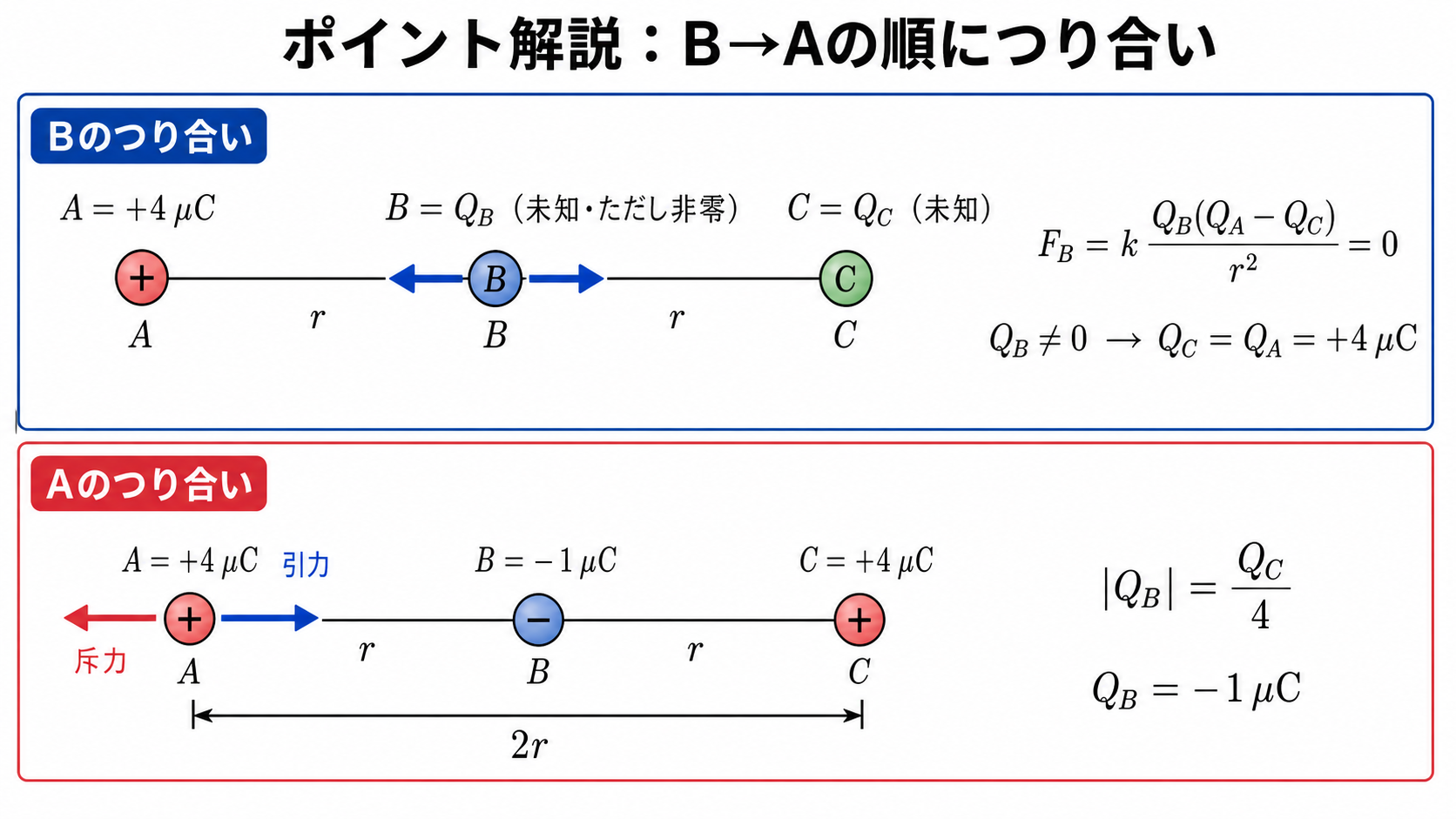 中央Bと端Aの力のつり合いからQCとQBを順に求める式の図