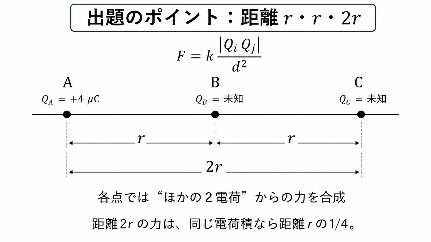 直線上の点A・B・Cと距離r・r・2rおよびクーロン力の向きを整理した図