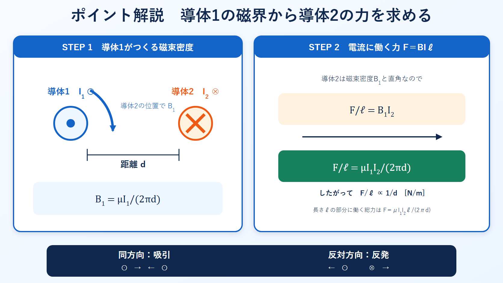 導体1が距離dに作る磁束密度から導体2の単位長さ当たりの力を導き電流方向と力の向きを示す図