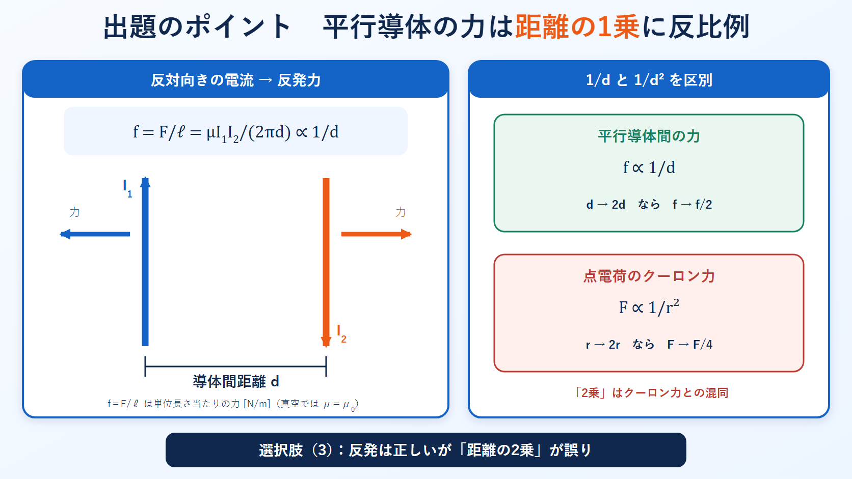 反対向きの電流が流れる二本の平行導体に働く反発力と距離の一乗および二乗の反比例を比較する図