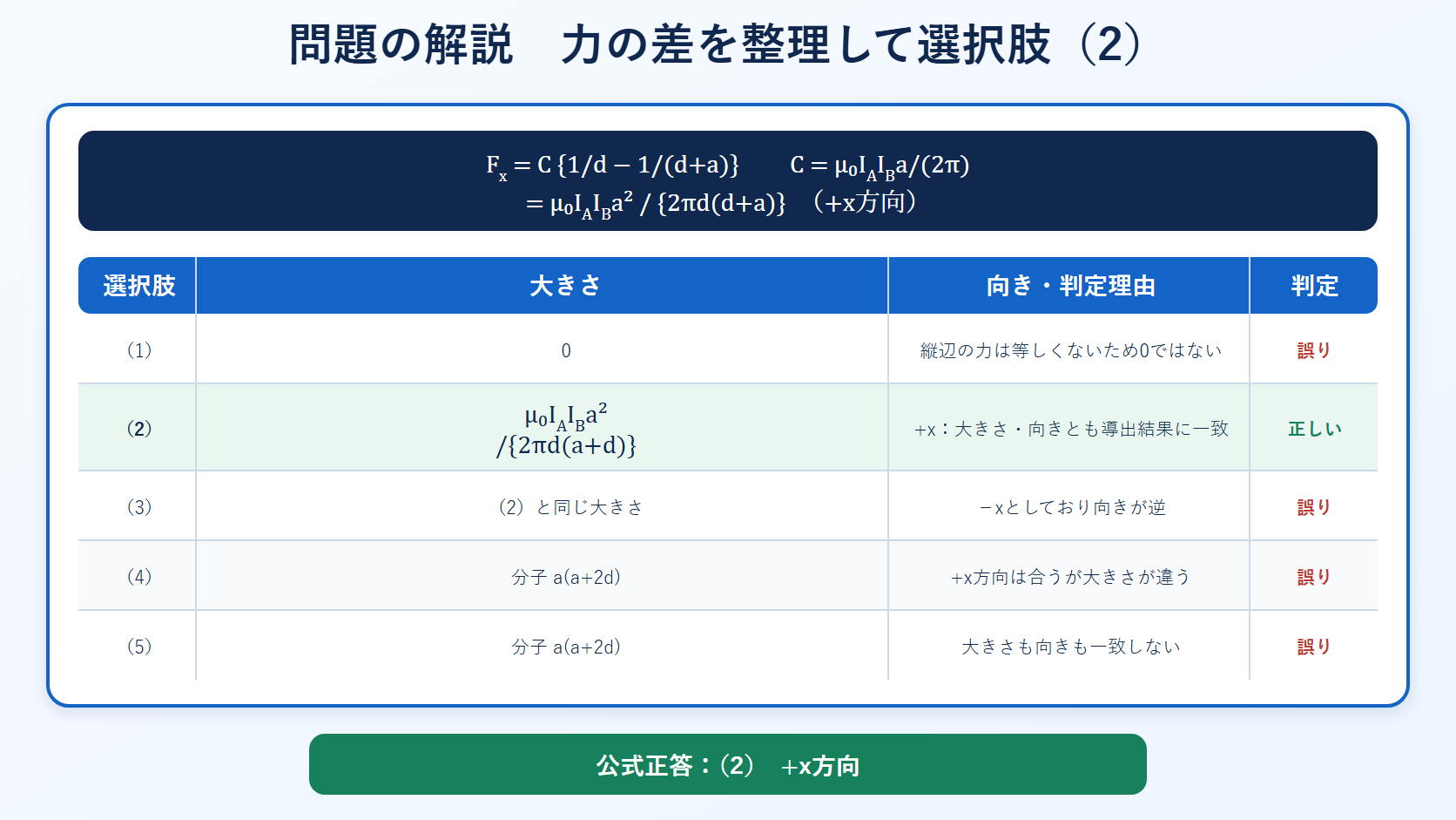 平成25年度理論科目A問題4の合力を通分し五つの選択肢を大きさと向きで判定して正答2を示す表