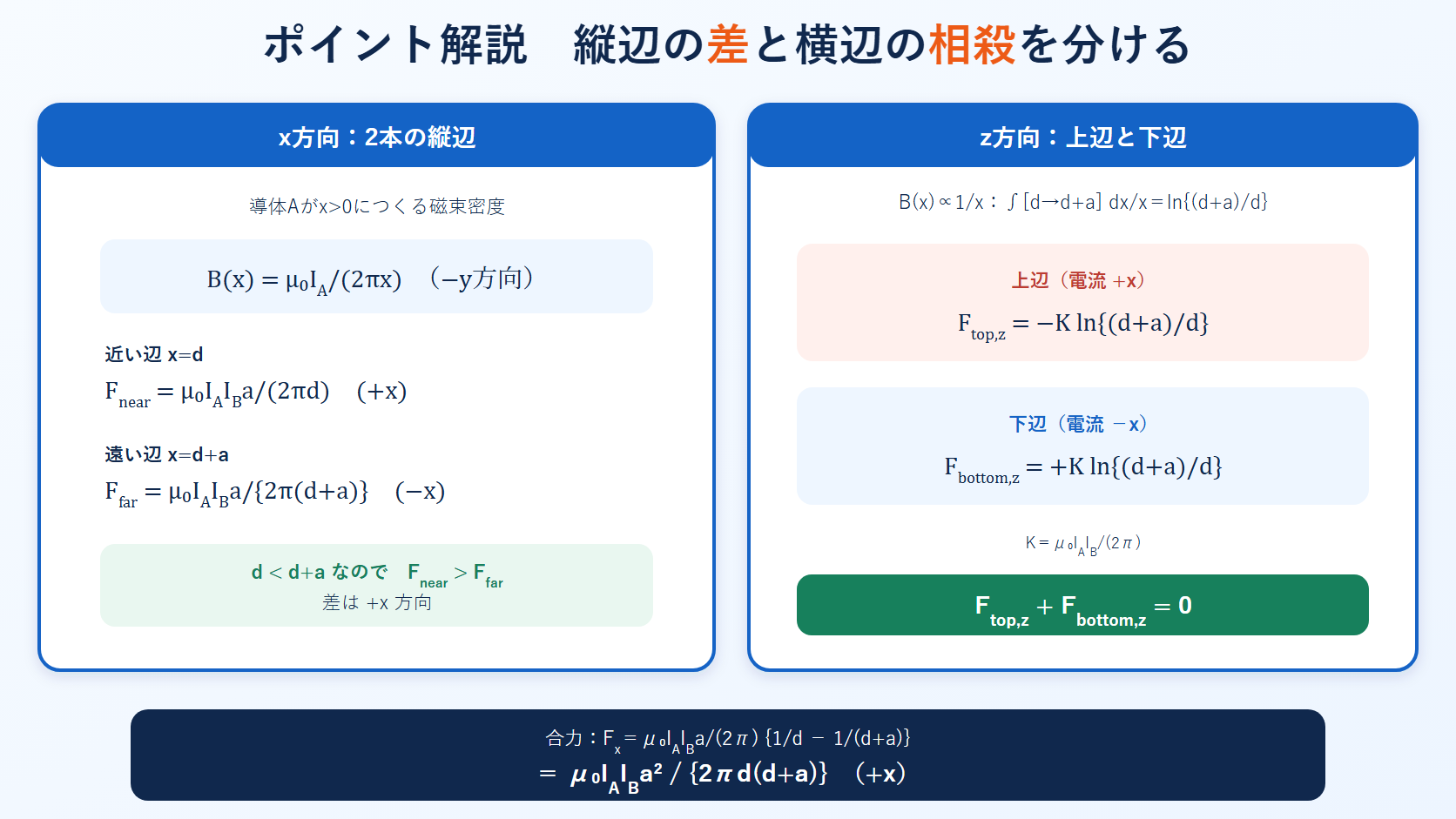 正方形ループの縦辺二本の力の差と上下辺の位置依存磁界の積分による相殺を式で示す解説図