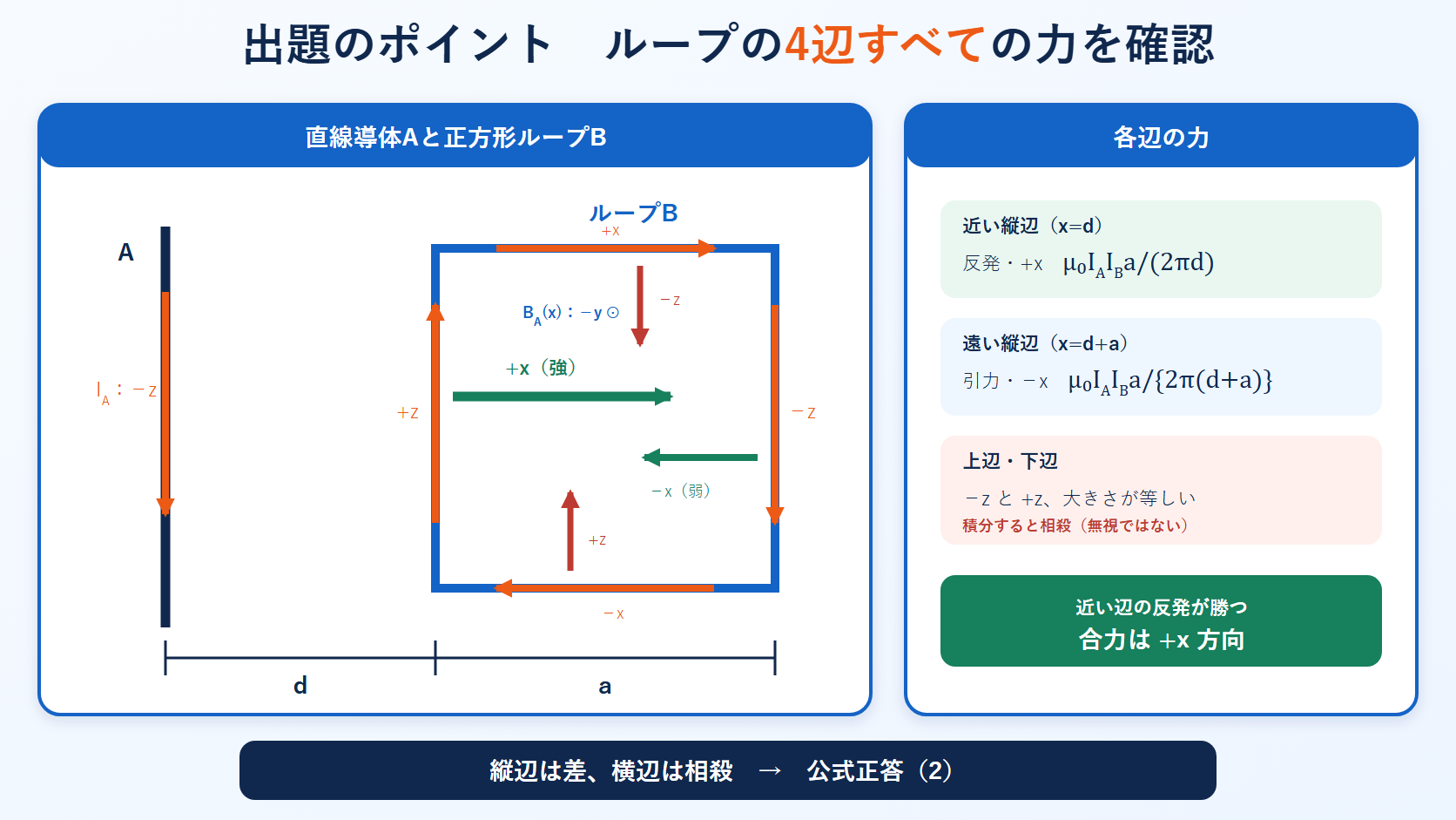 下向き電流の直線導体と正方形電流ループの四辺に働く力を座標方向と距離付きで示す図