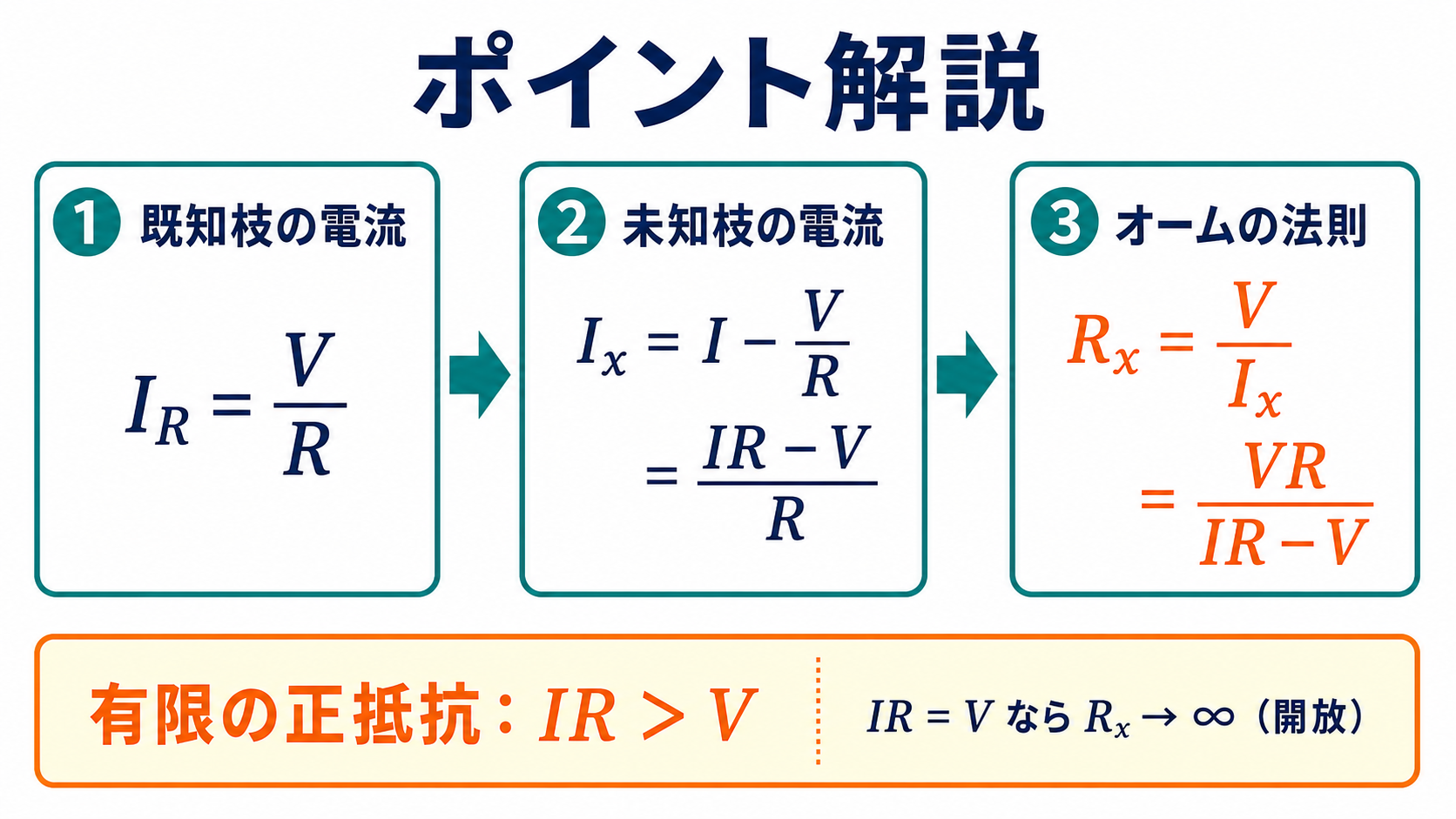 既知枝電流IRイコールV割るR、未知枝電流IxイコールIマイナスV割るR、RxイコールVR割るIRマイナスVを3段階で導き、有限の正抵抗ではIR大なりV、等号では開放となることを示すポイント解説図