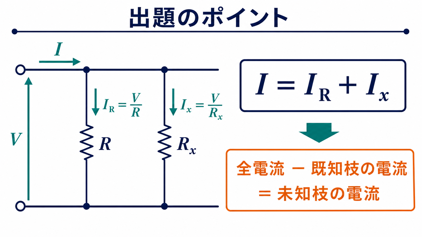 抵抗Rと未知抵抗Rxの並列回路で、電圧Vは下から上、全電流Iは右向き、枝電流IRとIxは下向きに流れ、IイコールIRプラスIxとなることを示す出題のポイント図