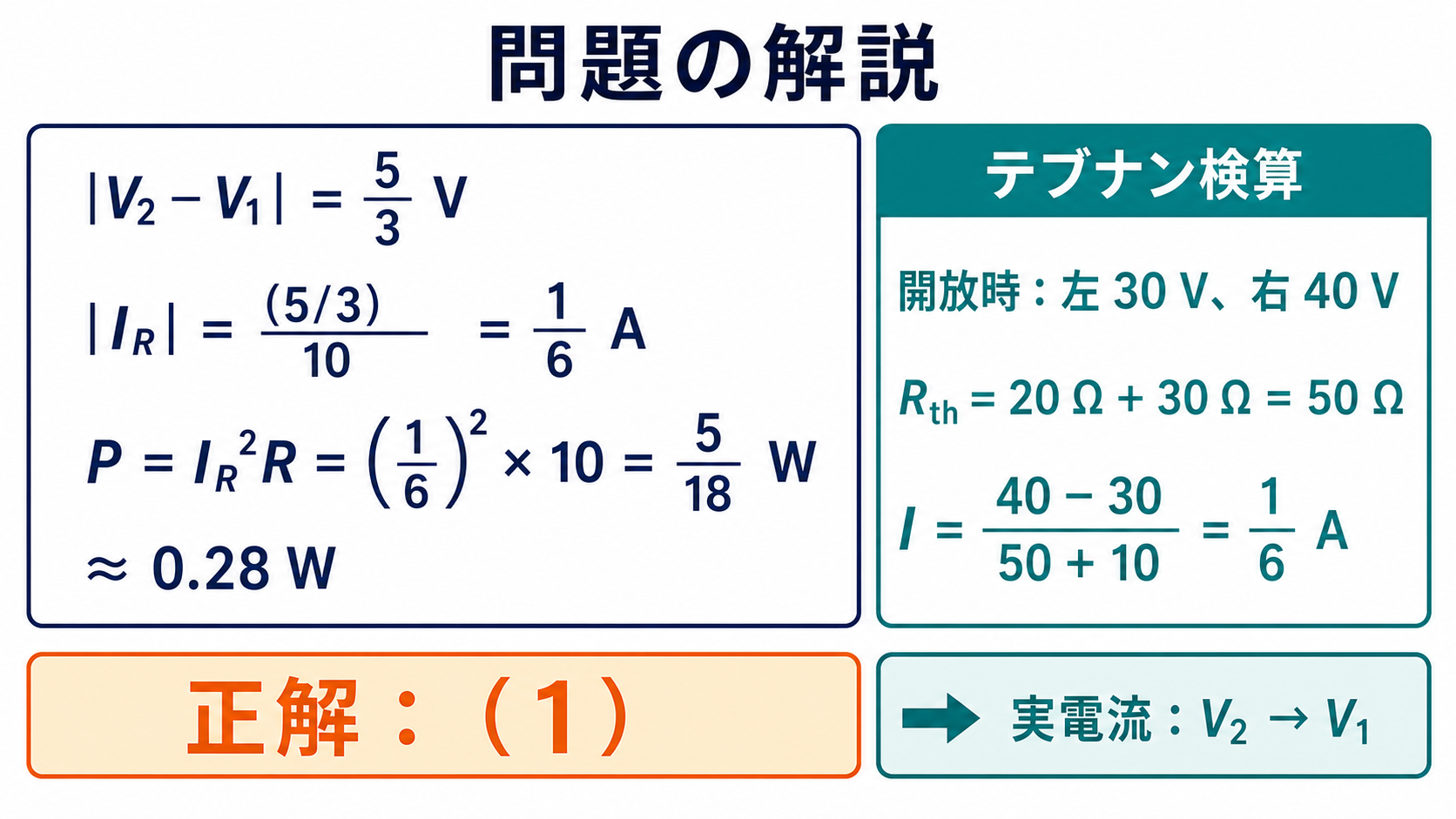 中央10オームの電圧差5割る3ボルト、電流1割る6アンペア、電力5割る18ワットすなわち約0.28ワットを計算し、テブナン等価回路でも検算して正答1を示す問題の解説図