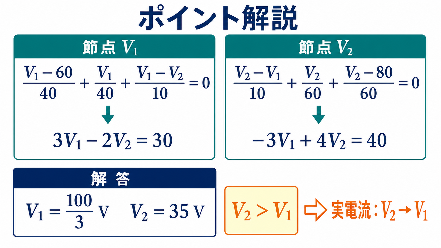 節点V1とV2の流出電流による二つの節点方程式を整理し、V1イコール100割る3ボルト、V2イコール35ボルト、実電流はV2からV1と示すポイント解説図