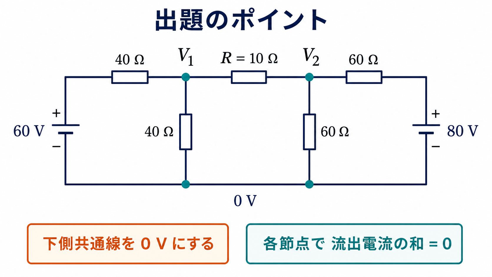 上側が正極の60ボルト電源と80ボルト電源、40オーム2本、60オーム2本、中央10オームからなる回路で、下側共通線を0ボルト、中央左節点をV1、右節点をV2と定めた出題のポイント図