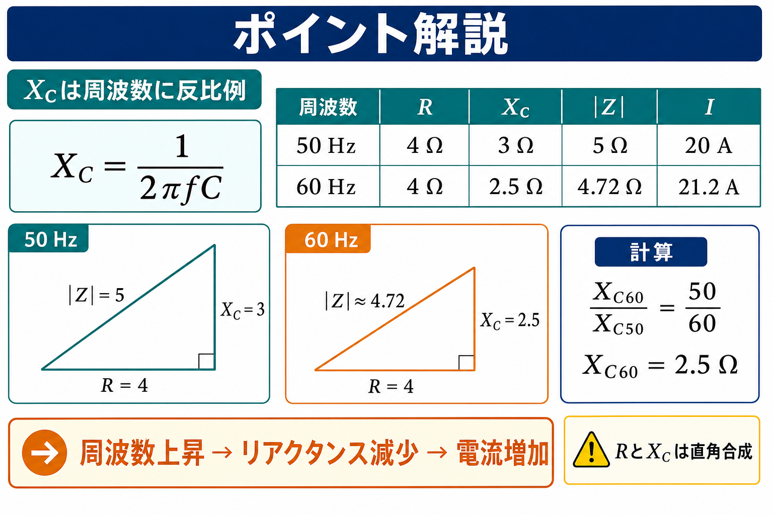 50Hzと60Hzの抵抗、容量性リアクタンス、インピーダンス、電流を表と直角三角形で比較するポイント解説図