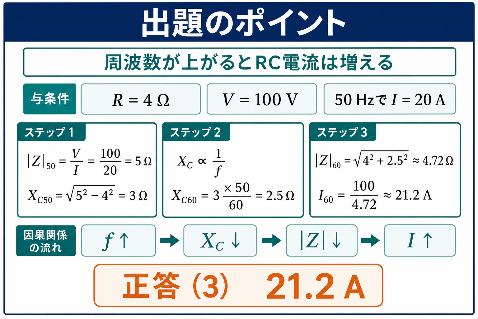 平成25年度理論問7の出題ポイント。50Hzの条件から容量性リアクタンス3Ωを求め、60Hzで2.5Ω、インピーダンス4.72Ω、電流21.2Aとして正答3を示す図
