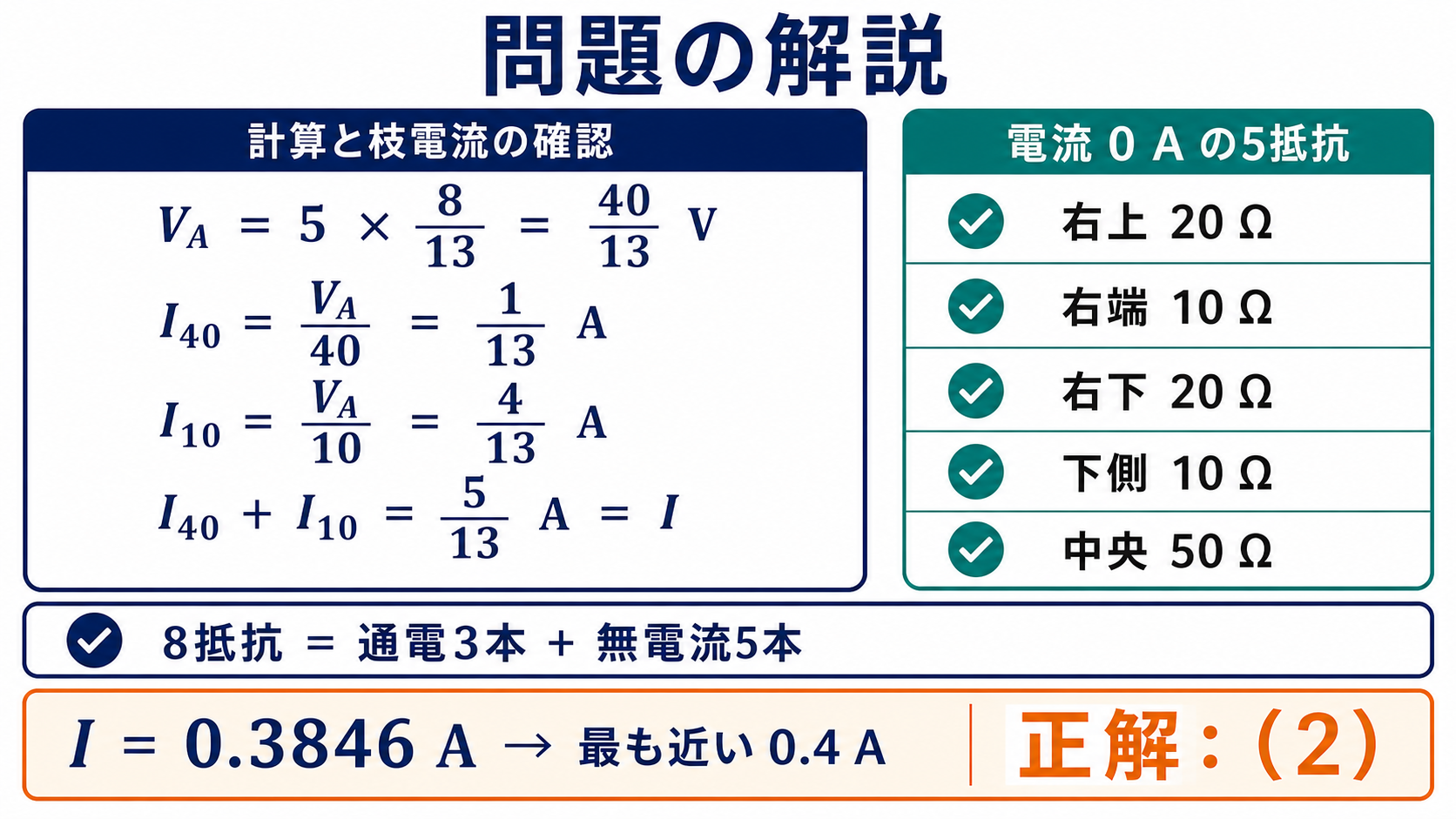 節点電圧40割る13ボルトから40オーム枝1割る13アンペアと上側10オーム枝4割る13アンペアを求め、その和が電源電流5割る13アンペアとなり、無電流5本と正答2を確認する問題の解説図