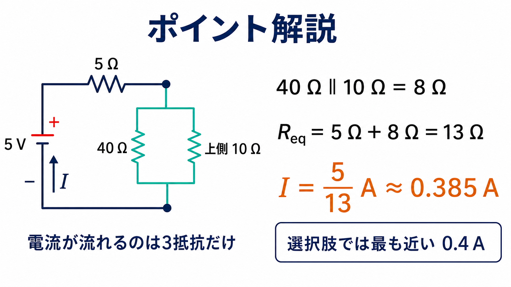 5ボルト電源に5オームが直列、その先に40オームと上側10オームが並列となる縮約回路と、並列8オーム、合成13オーム、電流5割る13アンペアを示すポイント解説図