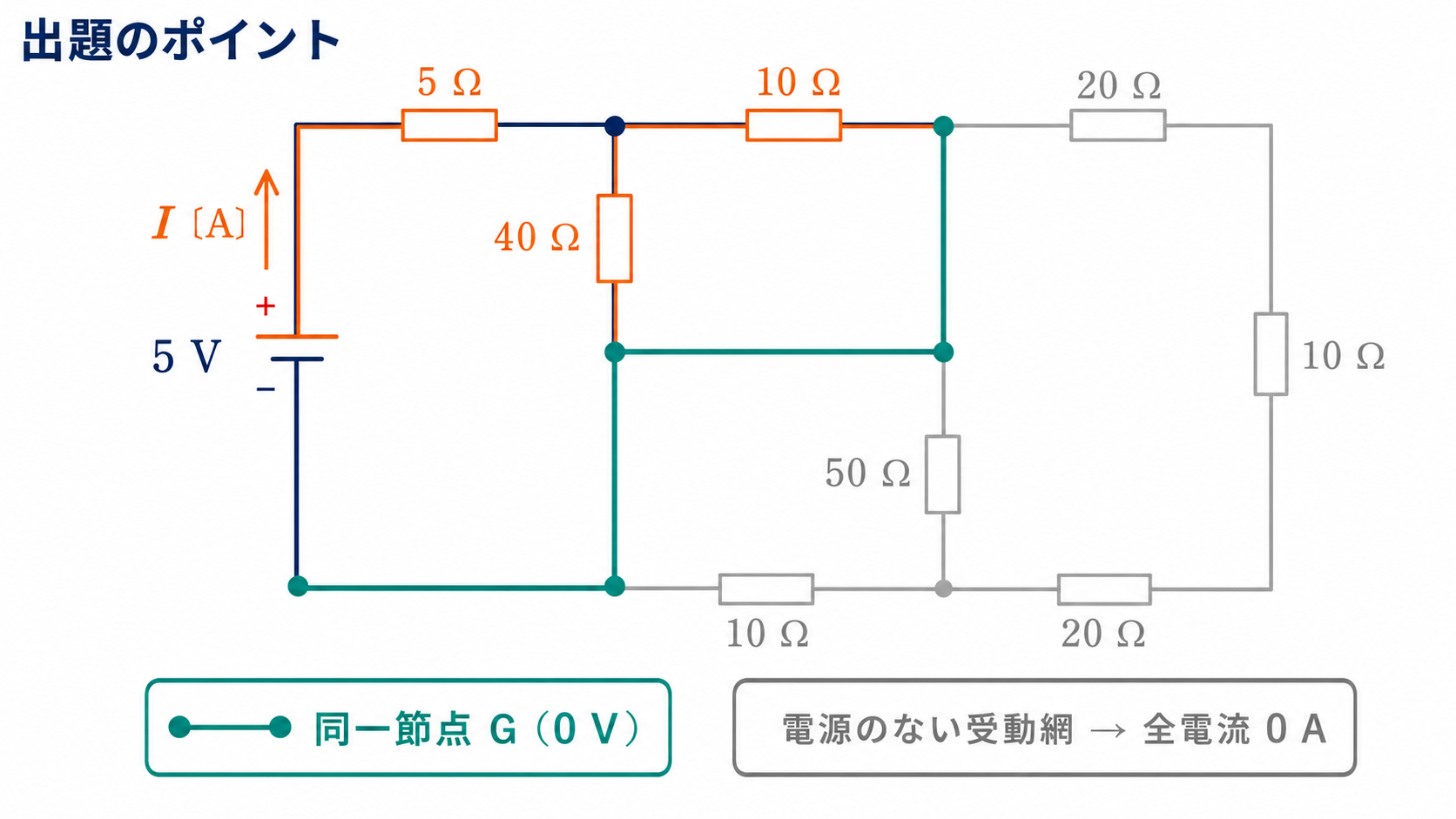 5ボルト電源と8本の抵抗からなる公式回路で、電源負極から中央横線と上側10オーム右端までを同一節点Gゼロボルトとして強調し、電源のない右下側5抵抗の全電流がゼロになることを示す出題のポイント図