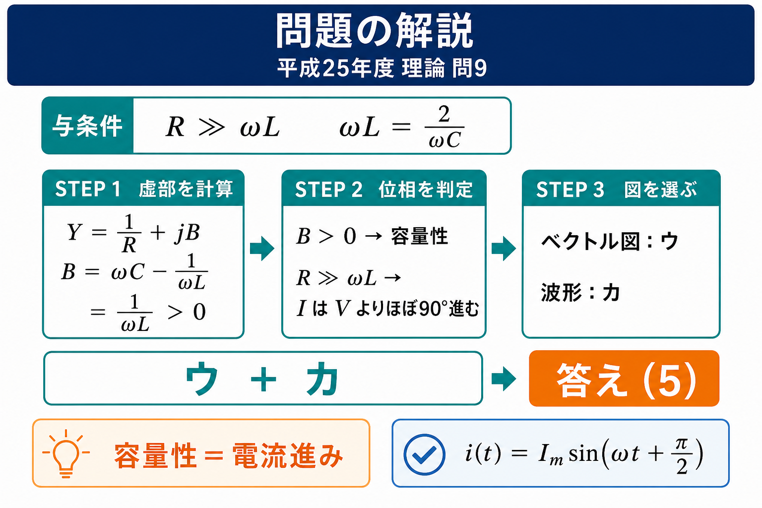 平成25年度理論問9の問題解説。アドミタンスの虚部を計算し、容量性と位相進みを判定してウとカの組合せ、答え5を示す図