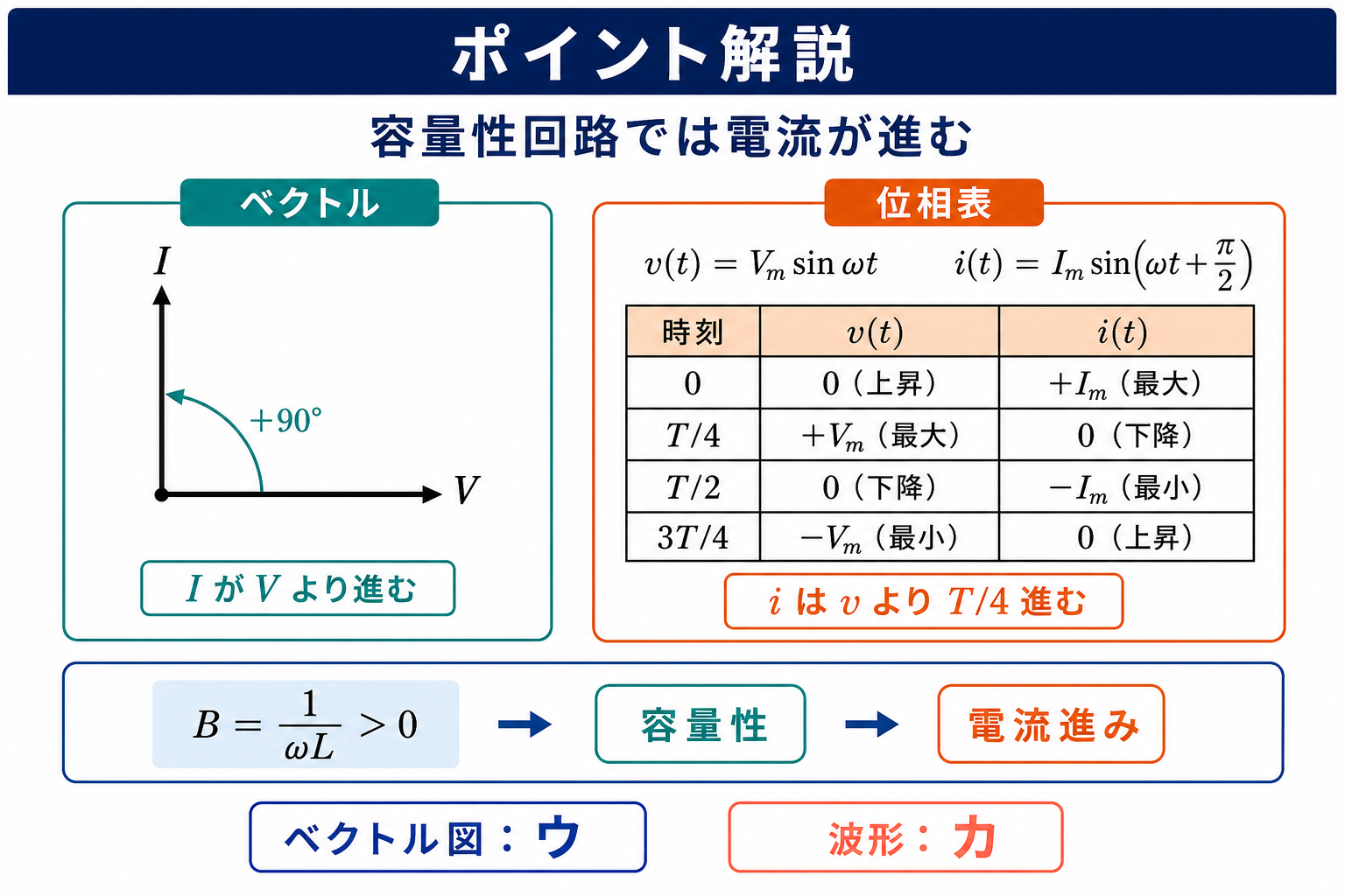 容量性並列回路で電流が電圧より90度進むベクトル図と、時刻ごとの電圧・電流を示す位相表を整理したポイント解説図