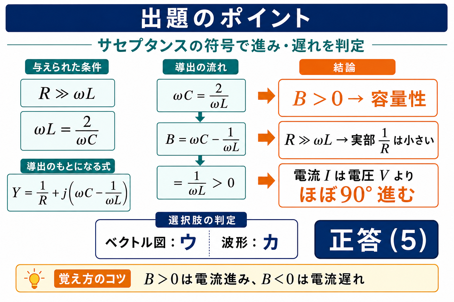 平成25年度理論問9の出題ポイント。条件からサセプタンスBが正であることを導き、容量性で電流が電圧より約90度進むためベクトル図ウ、波形カ、正答5と示す図