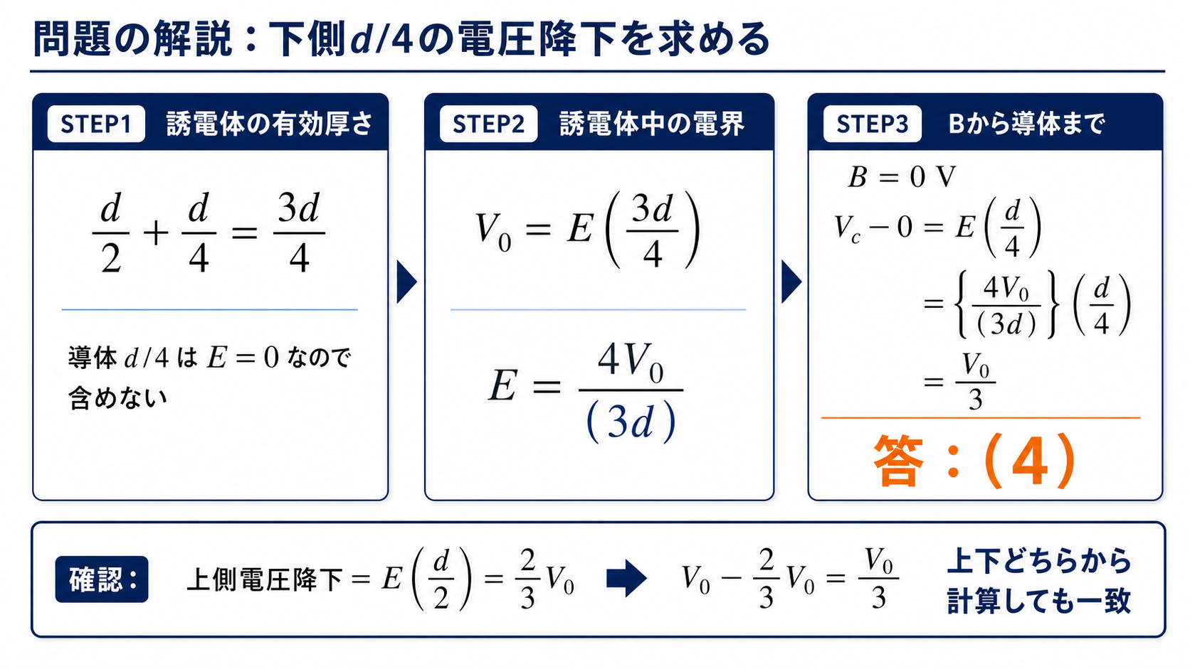 接地極板から導体までの電位上昇と選択肢4を示す電位分布グラフ