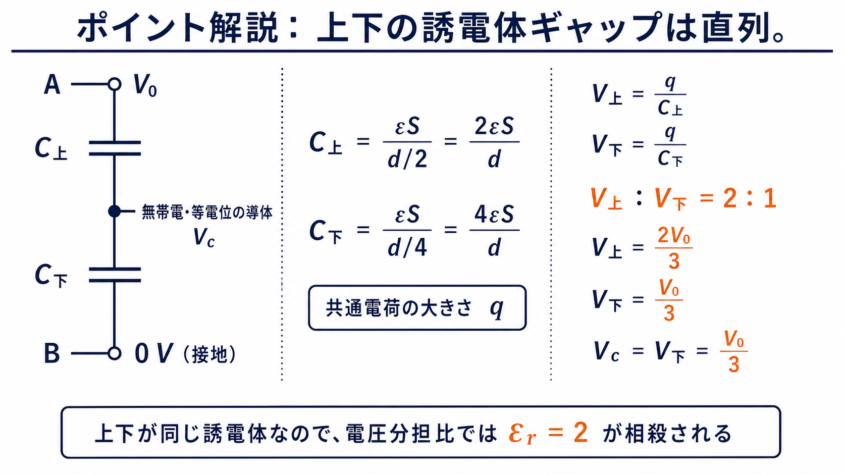二つの誘電体ギャップを直列コンデンサとして表した等価回路と電圧分担図
