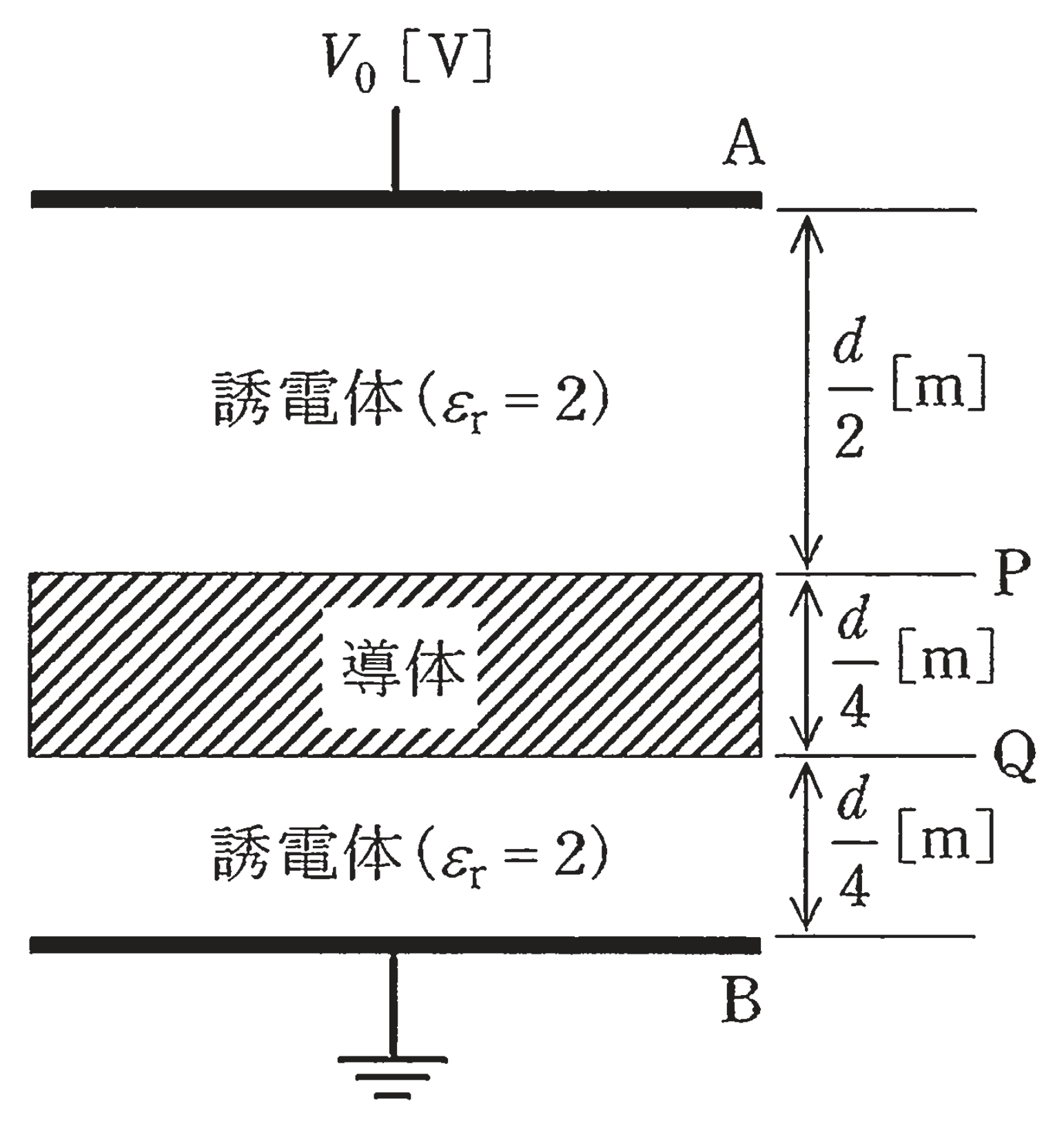 図　誘電体（εr=2）中に厚さd/4の導体を挿入した平行平板コンデンサ（問題図）