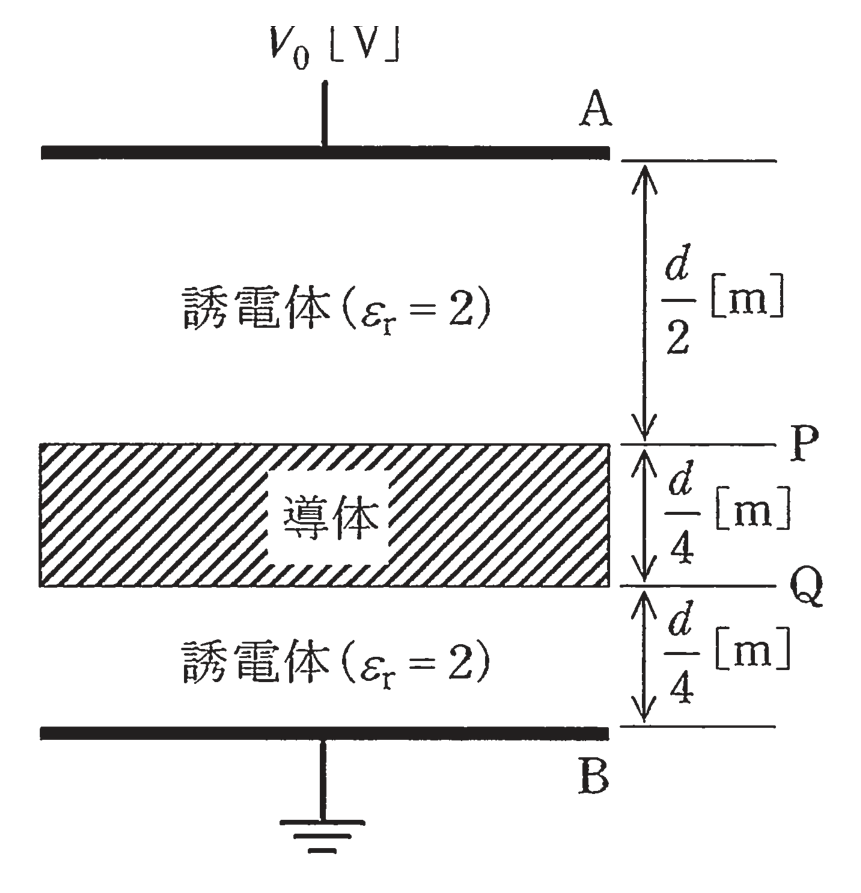 図　誘電体（εr=2）中に厚さd/4の導体を挿入した平行平板コンデンサ（問題図）