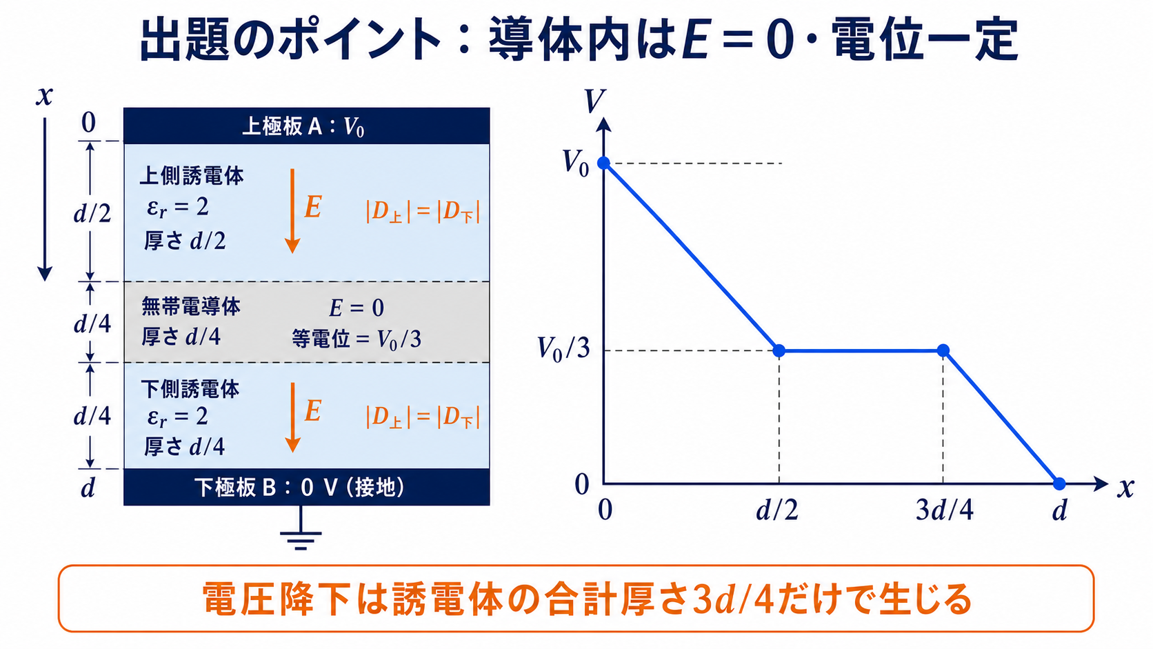 平行板コンデンサに厚さd/4の無帯電導体を挿入したときの距離と電界を示す断面図