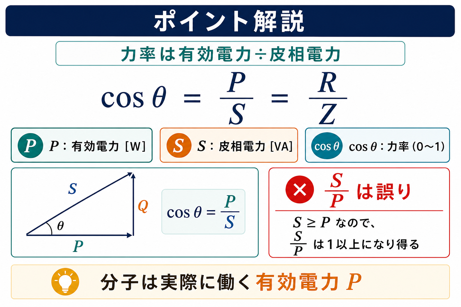 力率cosθ=P/S=R/Z、有効電力P、皮相電力Sを電力三角形で示し、S/Pが誤りであることを説明するポイント解説図