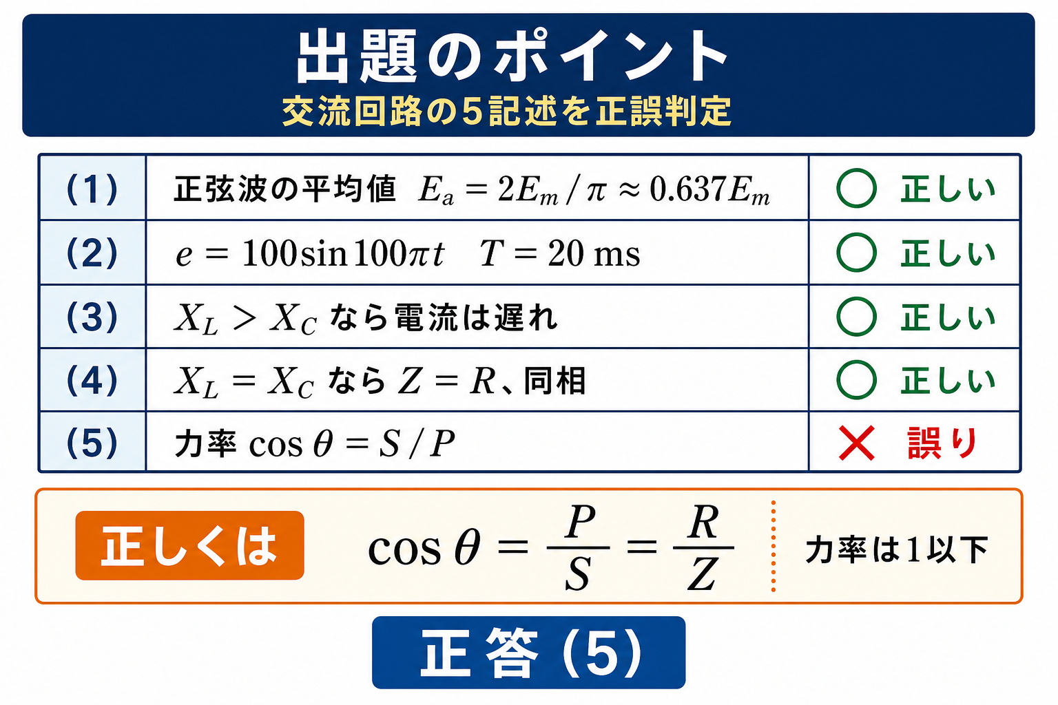 平成26年度理論問10の出題ポイント。平均値、周期、位相、共振の記述を正しいと判定し、力率をS/Pとする5を誤りとして正答5を示す図