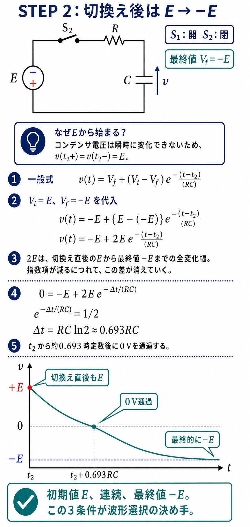 S2を閉じた逆極性RC回路で、Eから−Eへ変化する式、0 V通過時刻、連続な下降波形を導出